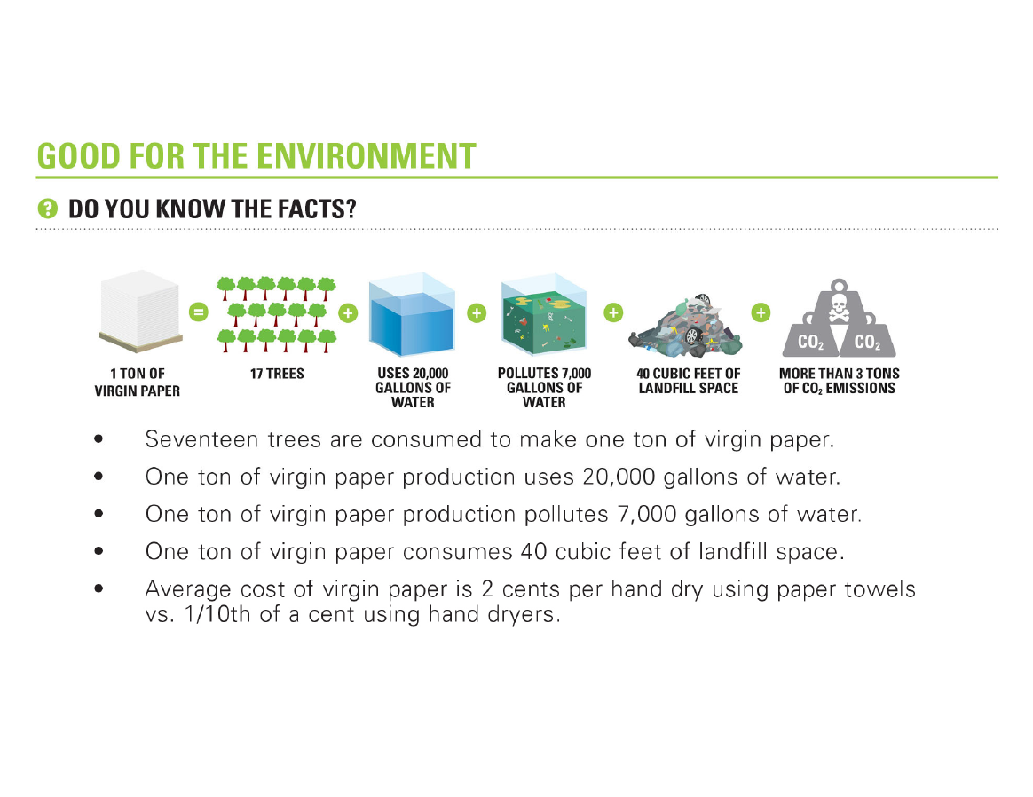 Facts about hand dryers and sustainability 