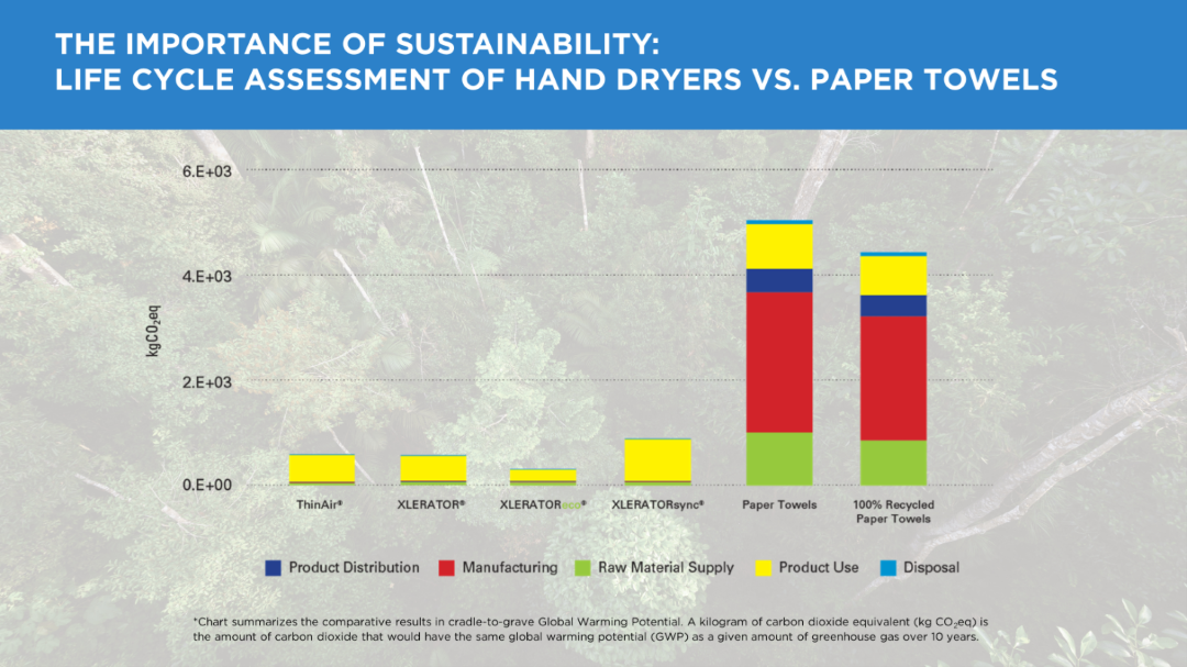 Excel Dryer Lifecycle Assessment Chart 